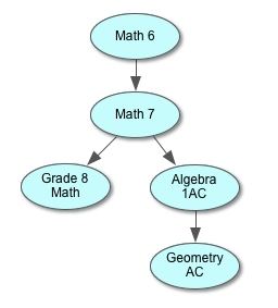 Math Courses 
